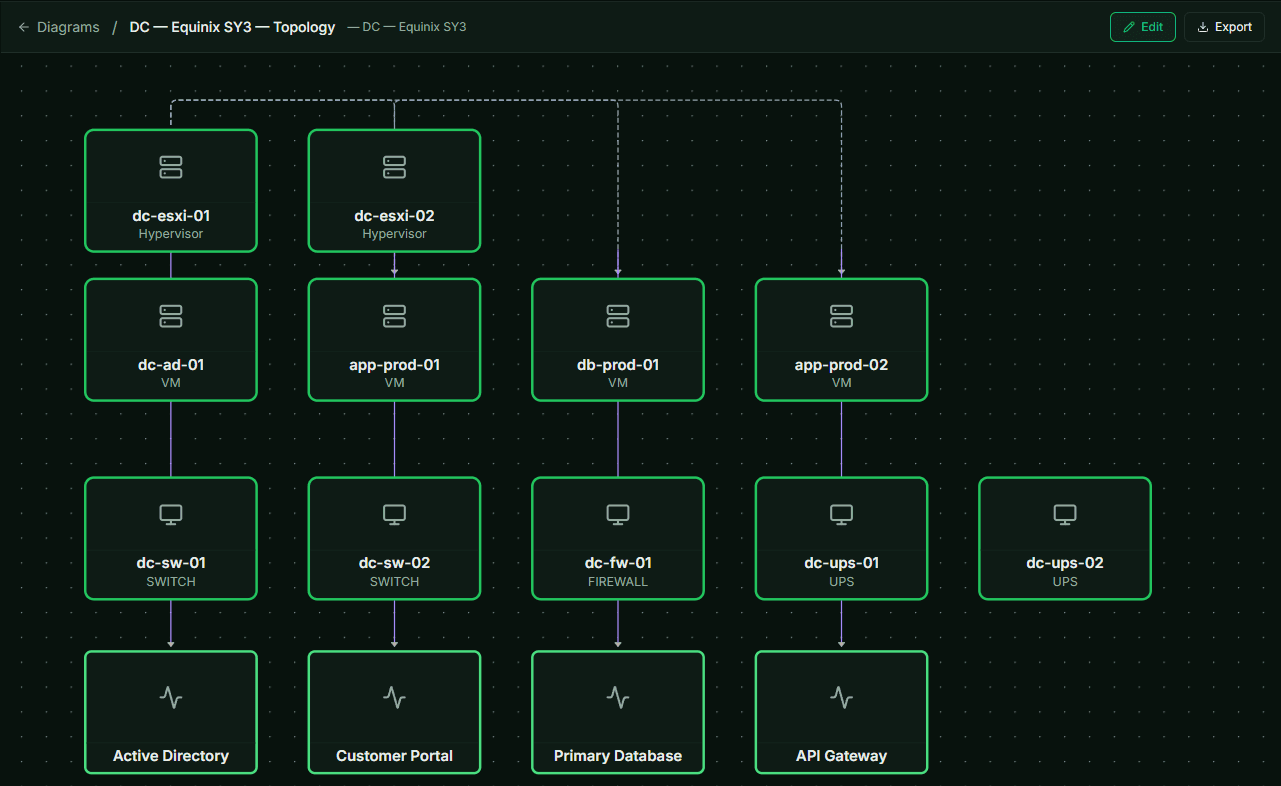 Network topology diagram showing hypervisors, VMs, switches, and services