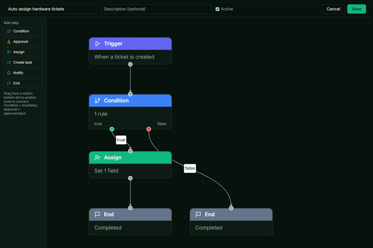 Visual workflow editor with trigger, condition, assign, and end steps